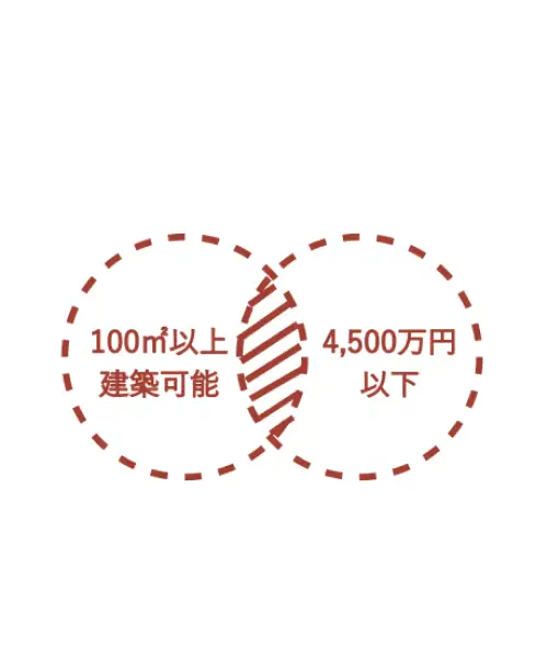 「建てたい家の広さ(床面積)」と「土地予算」から絞込検索できる