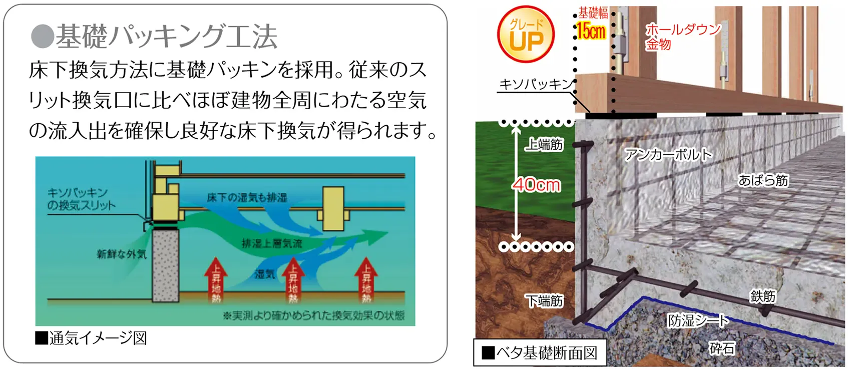 基礎パッキング工法を採用