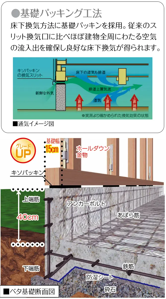 基礎パッキング工法を採用