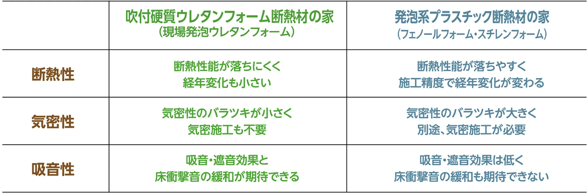 吹付硬質ウレタンフォーム断熱材を比べてみると