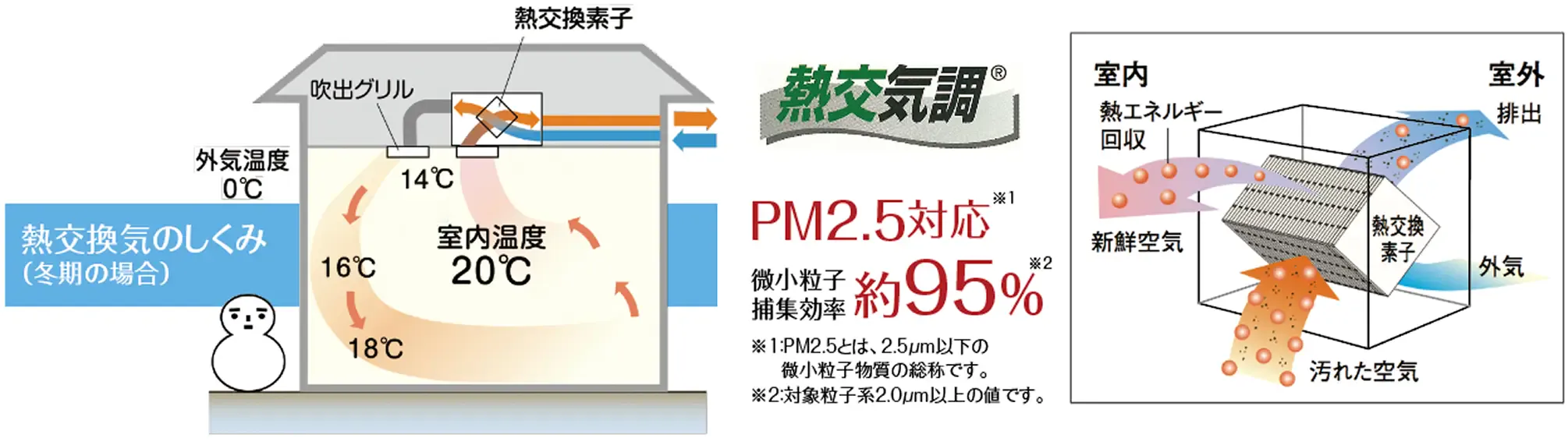 24時間第1種ダクト式熱交換計画換気システム