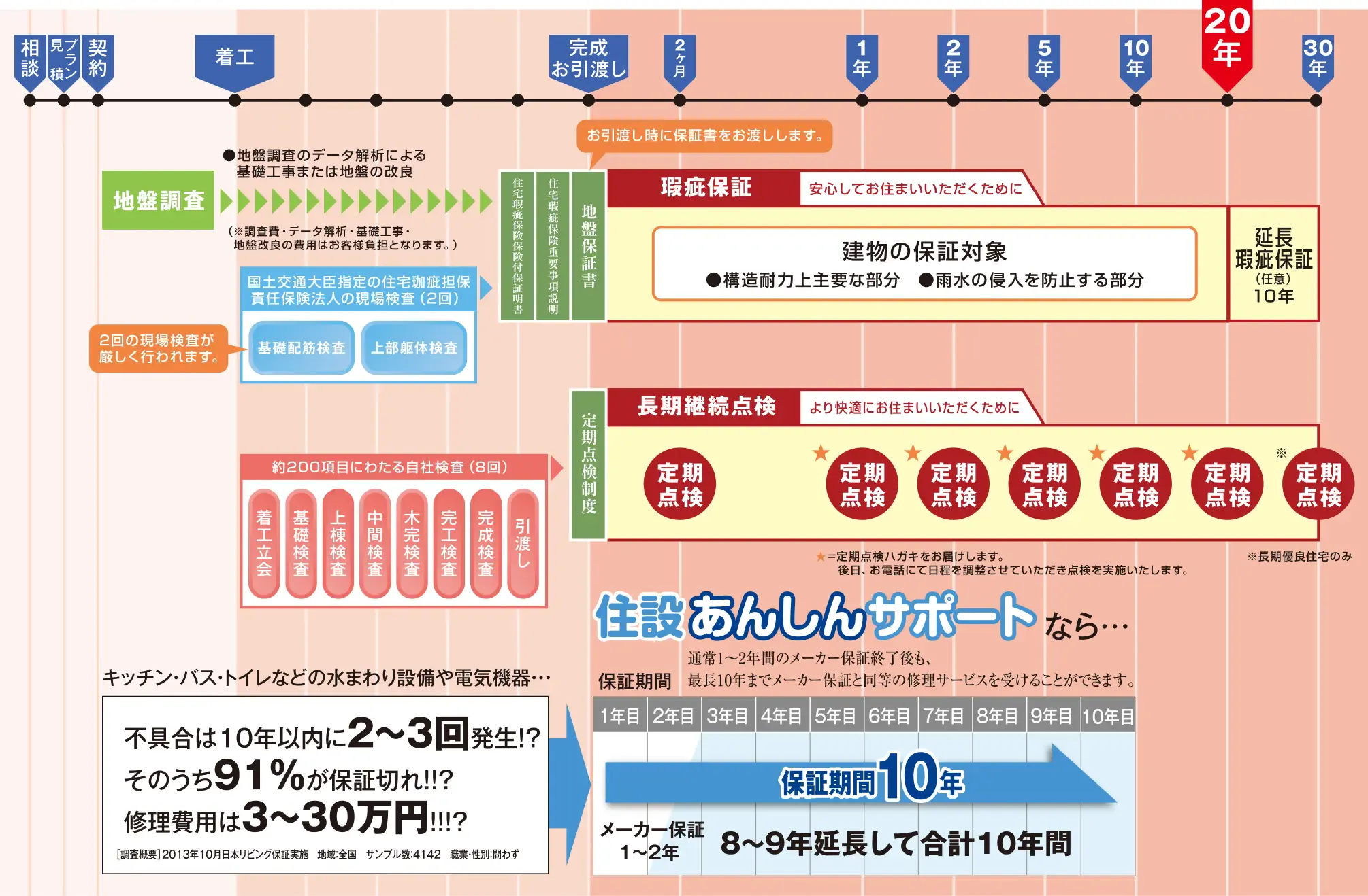 一戸建て住宅の保証・サポート体制
