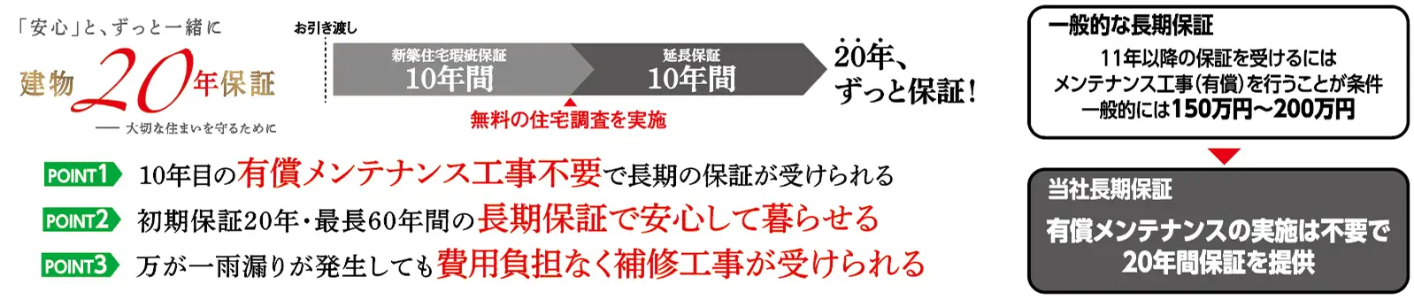 構造躯体・防水部の初期保証20年・最長60年保証の構築
